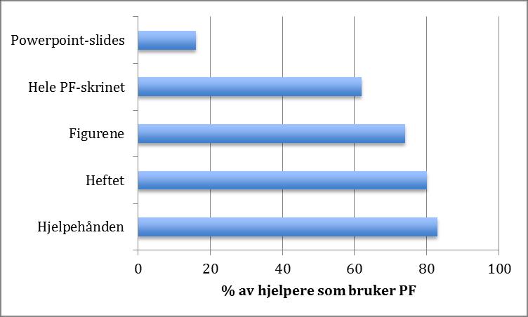 Hjelpehånden var den delen av PF som ble mest benyttet (83% hadde benyttet hjelpehånden en eller flere ganger).