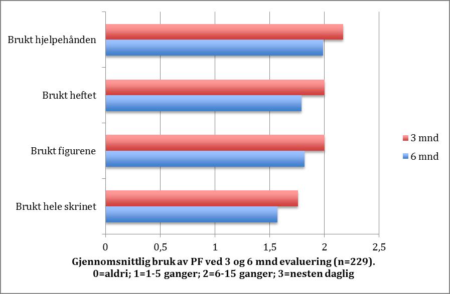 Figur 13: Sammenligning av hvor ofte hjelperne bruker de ulike delene av PF-materialet ved 3 og 6 mnd oppfølging (n=229).