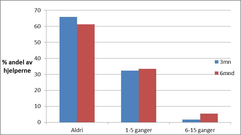 Figur 16: Andel av hjelperne som oppga å ha lånt ut PF for hjemmebruk ved 3 mnd (n=229) og 6 mnd (224) oppfølging Hjelpere som hadde fått skrin til utlån (opplæringsalternativ 2) lånte like sjelden