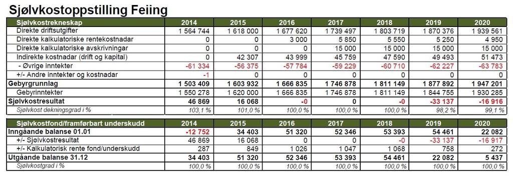 Saksvedlegg: Ingen Saksopplysningar: 1. ÅRSGEBYR FOR FEIING OG TILSYN 2016 Årsgebyr skal dekke kostnader med lovbestemt feiing og tilsyn med fyringsanlegg i bustadeigedomar og næringseigedomar.