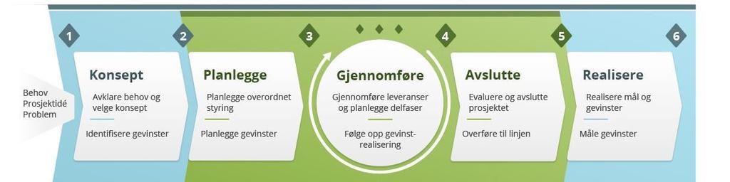 Jobbe systematisk sammen - faser IDÉ