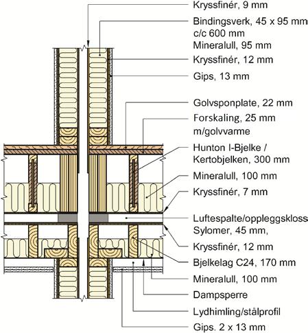 Ytelsene er basert på beregninger i henhold til Brandsäkra trähus v3, og Byggforskserien.