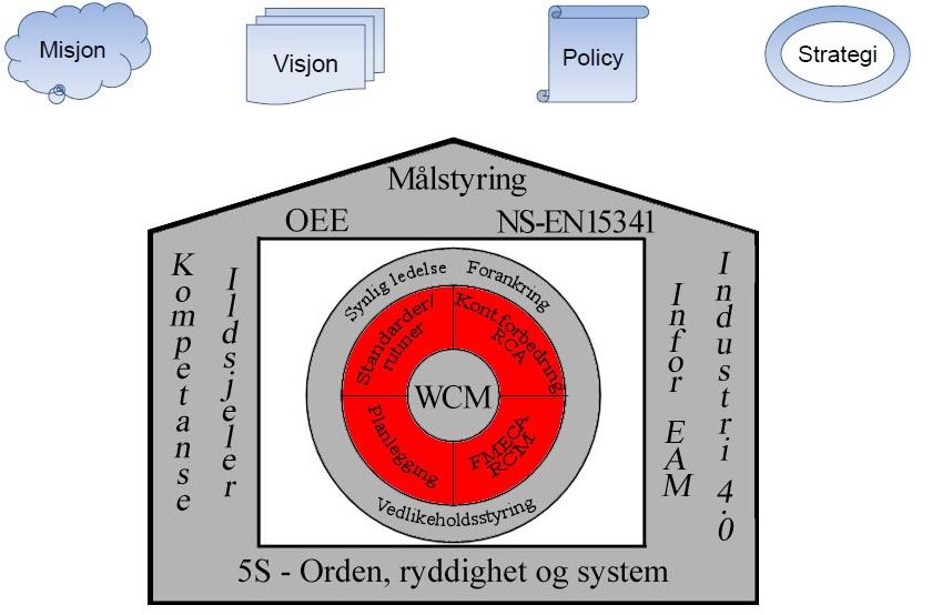 KAPITTEL 8. FREMTIDIG VEDLIKEHOLDSKONSEPT 92 Figur 8.1: Forslag til vedlikeholdskonsept huset vil rase sammen. De to søylene Kompetanse og Ildsjeler og Infor EAM og Industri 4.