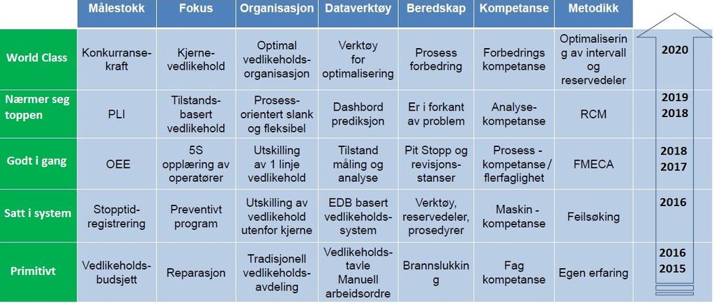 KAPITTEL 8. FREMTIDIG VEDLIKEHOLDSKONSEPT 93 Figur 8.2: Rana Grubers vedlikeholdsmisjon (basert på Schjølberg (2014a) og Førde (2016)) 8.2.2 Misjon En vedlikeholdsmisjon er i dette tilfellet en tiltaksplan som beskriver hva bedriften skal gjøre for å oppnå visjonen.