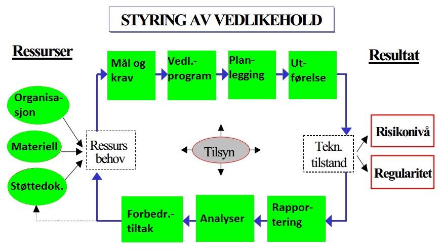 KAPITTEL 8. FREMTIDIG VEDLIKEHOLDSKONSEPT 94 Figur 8.