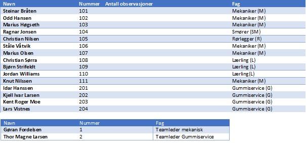 TILLEGG B. SKRUTIDSANALYSE 100 Tabell B.1: Liste over deltakere (adoptert fra Palmer (2012)) for å bli observert. Kategorier skal defineres på forhånd, og det forutsettes at % observasjoner = % tid.