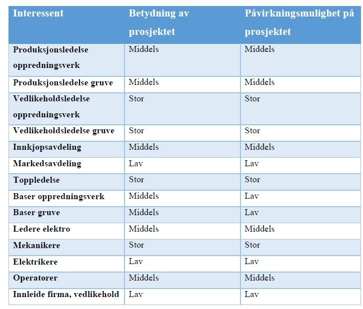 TILLEGG C. FORSTUDIERAPPORT 113 Tabell C.