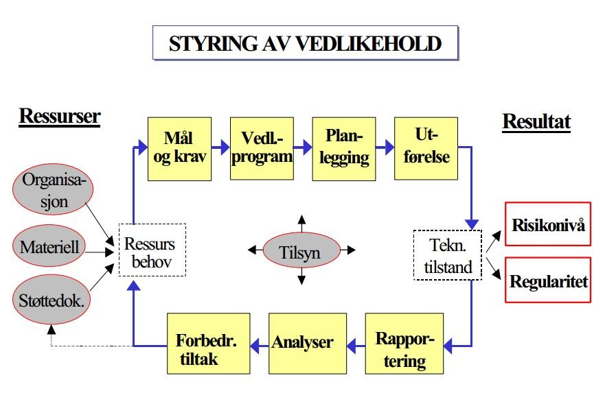 KAPITTEL 3. VEDLIKEHOLDSTEORI OG -KONSEPTER 31 Figur 3.6: Vedlikeholdsstyringssløyfe (Oljedirektoratet, 1998) kan føre til at mål, strategier, handlingsplaner og vedlikeholdsprogram må endres.