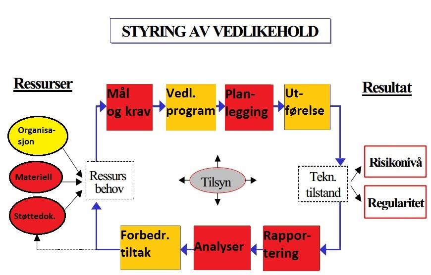 KAPITTEL 5. EFFEKTIV VEDLIKEHOLDSSTYRING OG IMPLEMENTERING AV 5S 64 Figur 5.