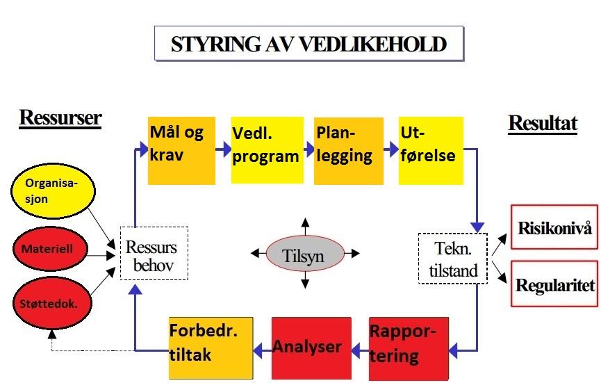 KAPITTEL 5. EFFEKTIV VEDLIKEHOLDSSTYRING OG IMPLEMENTERING AV 5S 65 Figur 5.2: Analyse av vedlikeholdsstyringen i Rana Gruber 2016 har ført til at utførelsen av jobber har blitt bedre.