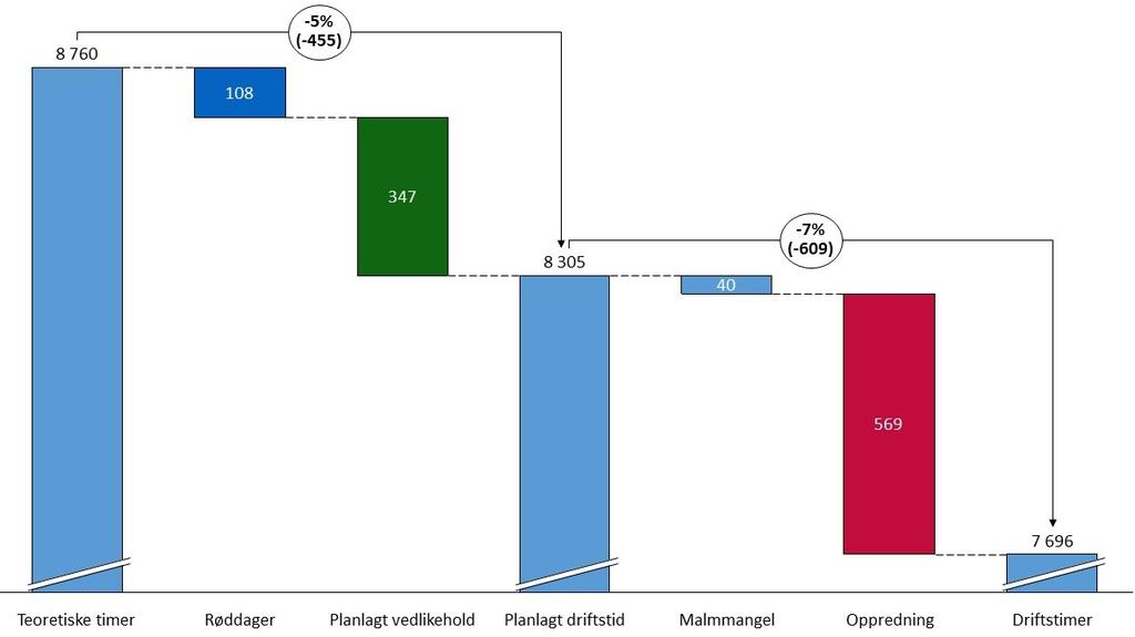 KAPITTEL 5. EFFEKTIV VEDLIKEHOLDSSTYRING OG IMPLEMENTERING AV 5S 68 Figur 5.5: Oversikt stans i oppredningsverket 2015 stanser i oppredningsverket.