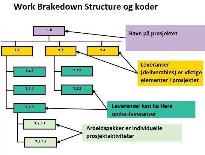 KAPITTEL 6. IMPLEMENTERING AV VEDLIKEHOLDSSYSTEMET INFOR EAM 81 Figur 6.2: Eksempel på WBS (adoptert fra Pinto (2013)) bruke på de ulike arbeidspakkene og prosjektet i sin helhet.