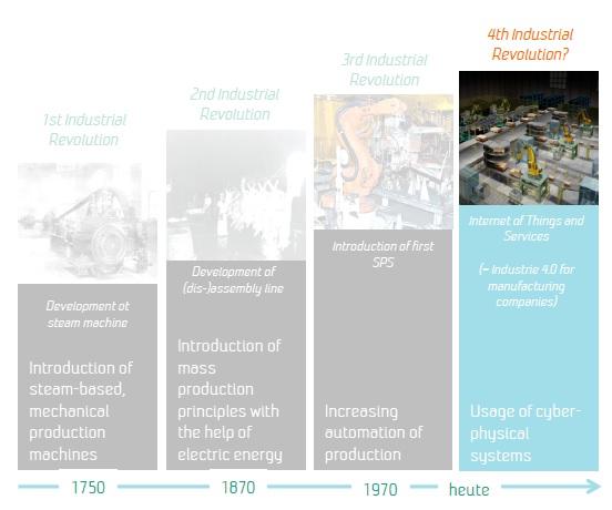 KAPITTEL 7. INDUSTRI 4.0 - MOT INTELLIGENT OG FLEKSIBEL PRODUKSJON 85 Figur 7.1: Den fjerde industrielle revolusjonen (Myklebust, 2016) begrep og det er publisert få akademiske papirer om konseptet.