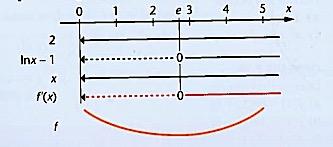 Figur 4.16 viser at funksjonen synker helt til x = ln 5, før den da begynner å vokse. Dette er markert med skrå linjer enten nedover eller oppover for å illustrere om funksjonen synker eller vokser.