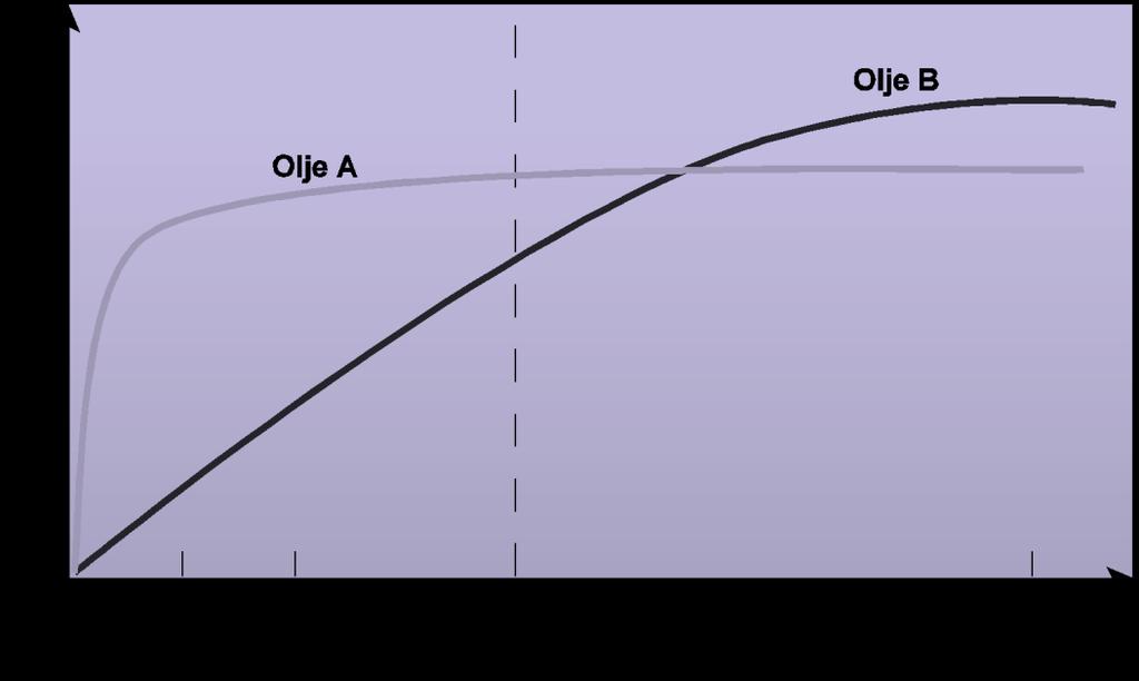 fastsetting av doseringsforholdet for dispergerbarhet vil derfor være oljespesifikk. Eksempel på kartlegging av oljens doseringsbehov er beskrevet i kapittel 4.3.3. Figur 3.
