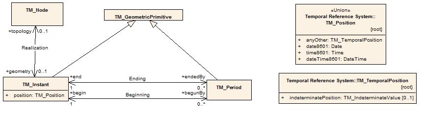 10 Realisering av temporale objekter (tid) Tabell 10.