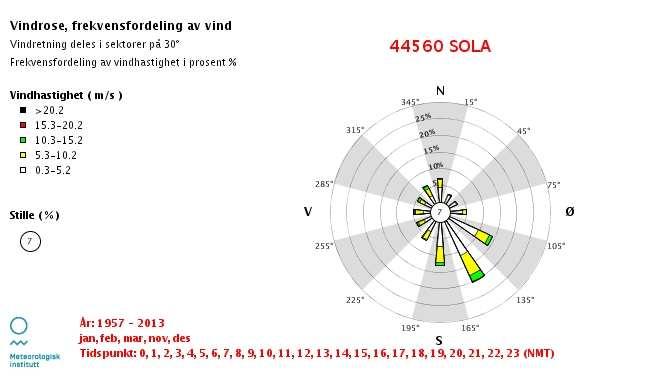 Oppdragsgiver: Tittel: Lyse Neo AS Spredningsberegninger Løvetannparken og Brevikveien Figur 3 Vindstatistikk for perioden 1957-2014 (januar, februar, mars, november og desember) I modellberegningene