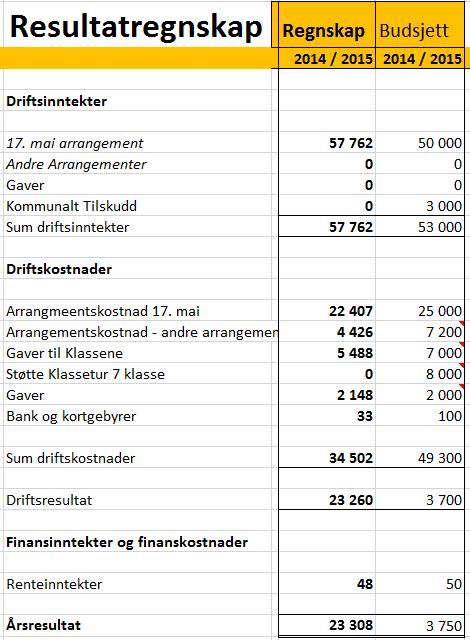 7 Informasjon Økonomi Økonomien ble gjennomgått og kommentert.