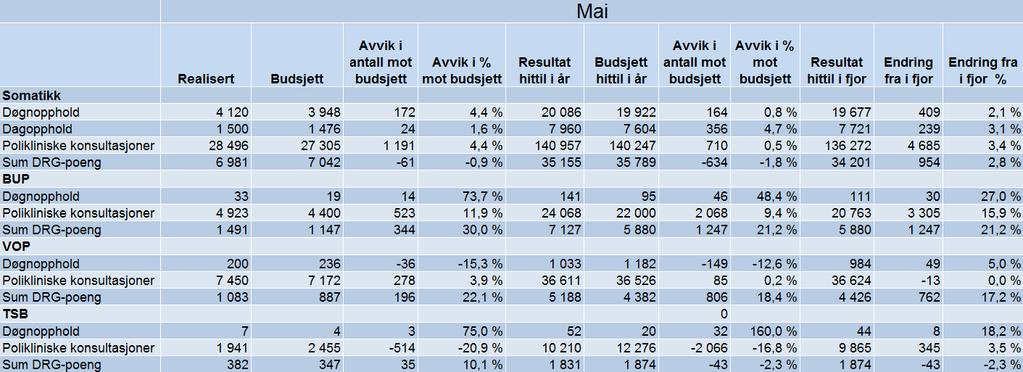 3 Aktivitetsutvikling Aktivitetsutvikling hele foretaket målt mot fjoråret. Somatikk All aktivitet innen somatikk viser en vekst i forhold til samme periode i fjor.