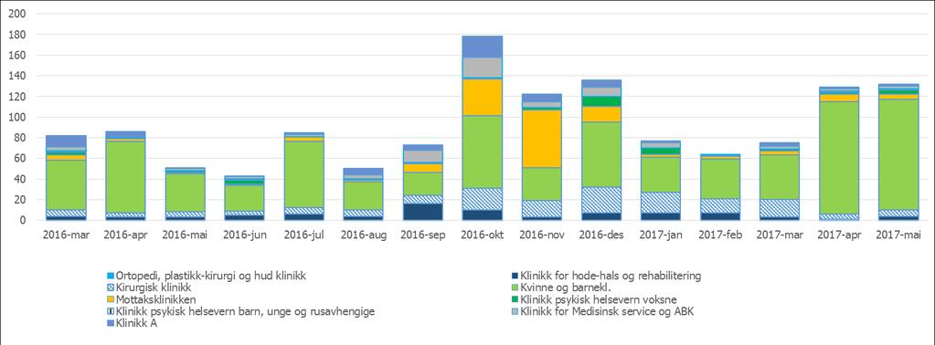 Ved utgangen av mai 2017 er det 8 pasienter som har ventet mer enn ett år. Dette er en reduksjon fra et nivå rundt 140 første halvår 2016.