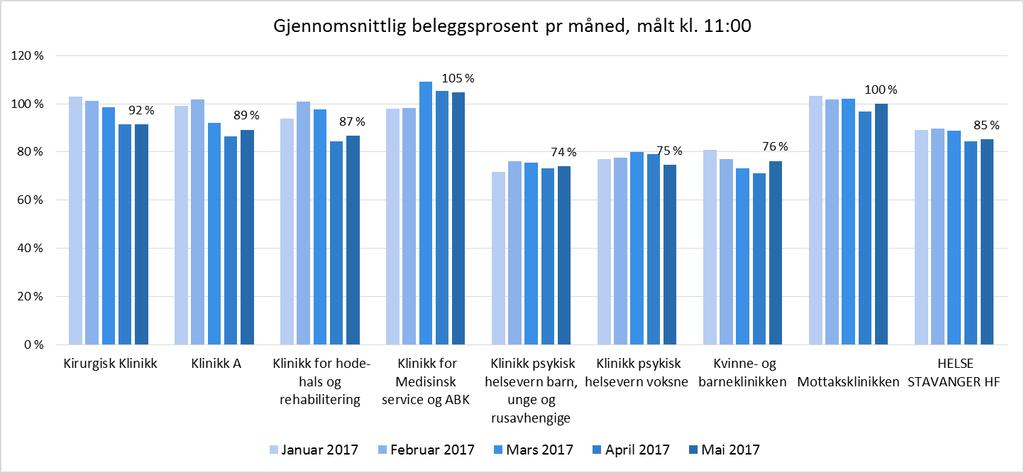 5.2 Belegg Figuren under viser gjennomsnittlig beleggsprosent per måned, basert på måletidspunkt kl. 11:00, for klinikkene ved HST, og for HST samlet.