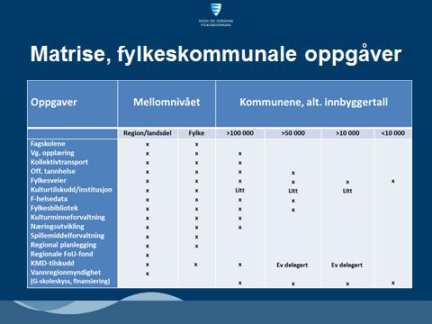 Side 5 av 11 Alternativ innplassering av fylkeskommunane sine oppgåver: Alternativ innplassering av ein del statlege oppgåver: I tilknyting til ovannemnde