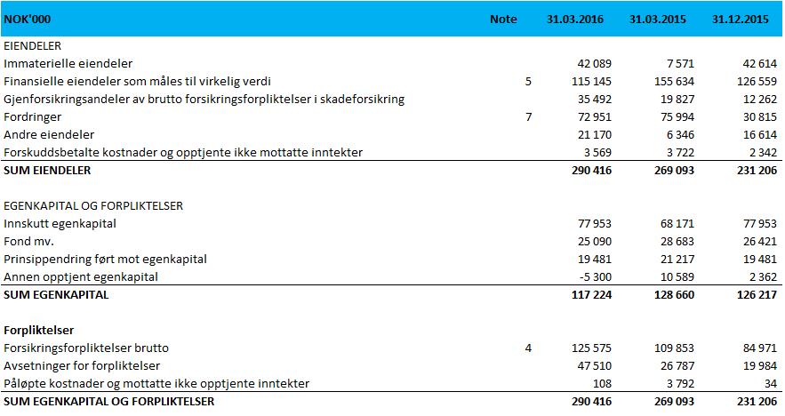 DELÅRSRAPPORT 1. KVARTAL 2016