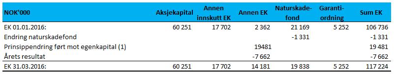 01.2015: 60 251 7 920 9 738 20 826 5 252 103 986 Endring naturskadefond 343 343 Mottatt konsernbidrag 9 782 9 782 Prinsippendring ført mot egenkapital (1) 19 481 19 481 Årets resultat -7 252-7 252