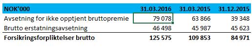 DELÅRSRAPPORT 1. KVARTAL 2016 SIDE 6 Noter til regnskapet Note 1 Generell informasjon OBOS Forsikring AS tilbyr forsikringstjenester til boligselskaper og til privatmarkedet.