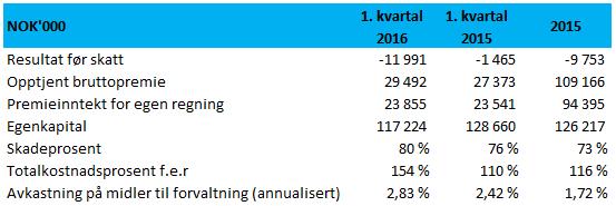 DELÅRSRAPPORT 1. KVARTAL 2016 SIDE 8 Note 6 Nøkkeltall Note 7 Transaksjoner med nærstående OBOS Forsikring AS har løpende transaksjoner med nærstående som en del av den ordinære virksomheten.