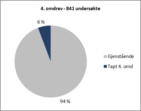 5 SEFRAK-bygninger samlet resultat I dette kapittelet presenteres resultater fra registrering av tap, tilstand og endring av SEFRAKbygninger i Tromsø.