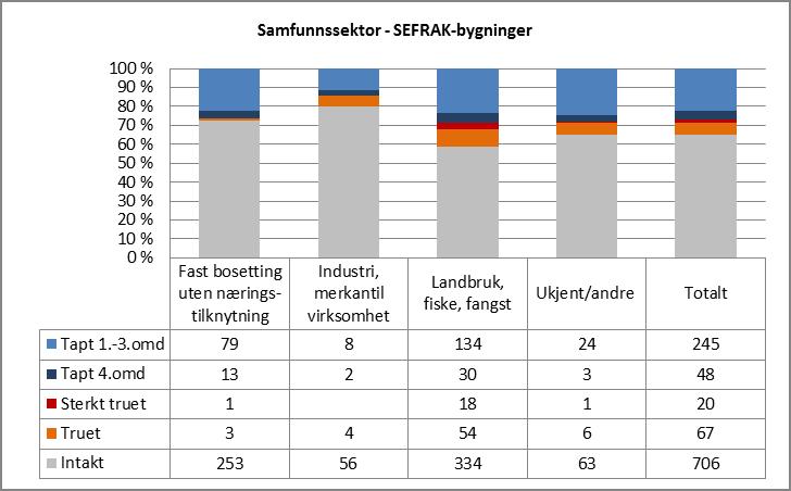 5.8 Samfunnssektor og sosial miljøsammenheng Tapsandelen er høyest for bygninger med opprinnelig tilknytning til landbruk,