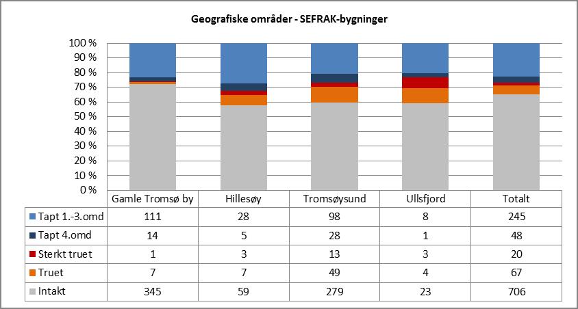 5.9 Geografiske variasjoner Tapsandelen for SEFRAK-bygninger er noenlunde likt fordelt mellom tettbygde og spredtbygde områder, og dette gjelder både akkumulert tap og tapsandel i 4. omdrev isolert.