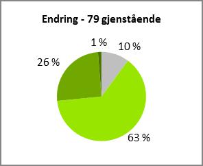 5.10.2 Bygårder Av totalt 89 bygårder i det opprinnelige undersøkelsesgrunnlaget, er nå 11 % tapt (7 %, 0 %, 4 % og 1 % i henholdsvis 1., 2., 3. og 4. omdrev).