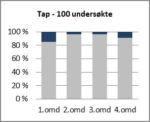 5.10.5 Naust Av totalt 100 naust og sjøhus i det opprinnelige undersøkelsesgrunnlaget, er nå 28 % tapt (15 %, 4 %, 4 % og 9 % i henholdsvis 1., 2., 3. og 4. omdrev). Andelen tapte naust i 4.