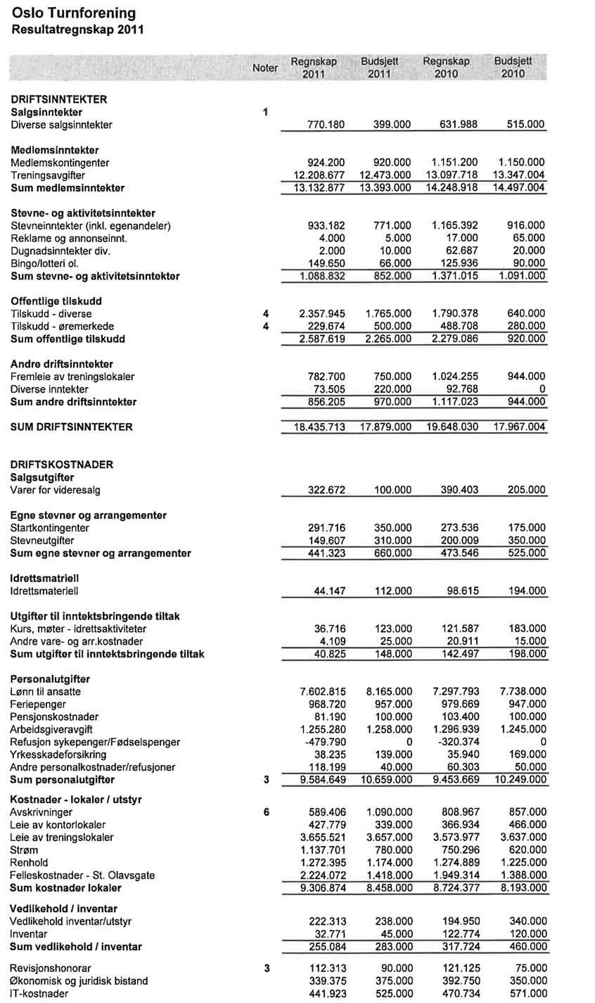 Årsregnskap for Oslo