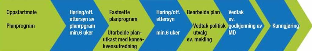 Oppstart/utarbeidelse av planforslaget Størst medvirkningsmulighet Planforslaget i