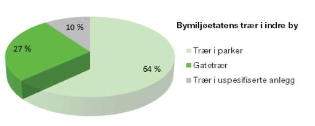 Hvor mange trær finnes det i Oslo? Plan- og bygningsetaten har via laserdata-registrering funnet ut at det i byggesonen finnes mellom 700 000 og 1 200 000 enkelttrær over 5 meters høyde.