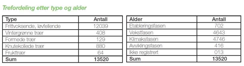 bytrær. samlet Hvert antallet bytretrær har sin i Oslo. posisjon på kartet (GPS) med diverse parametre lagt Hvor inn mange art, størrelse, store trær livsfase fins det (alder), i Oslo?