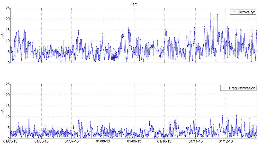 Figur 5. Tidsserie over vindfart ved værstasjonen til Skova fyr og Drag. 2.2 Strømmålinger I Figur 6 og Figur 7 er strømdata fra 20 m presentert.