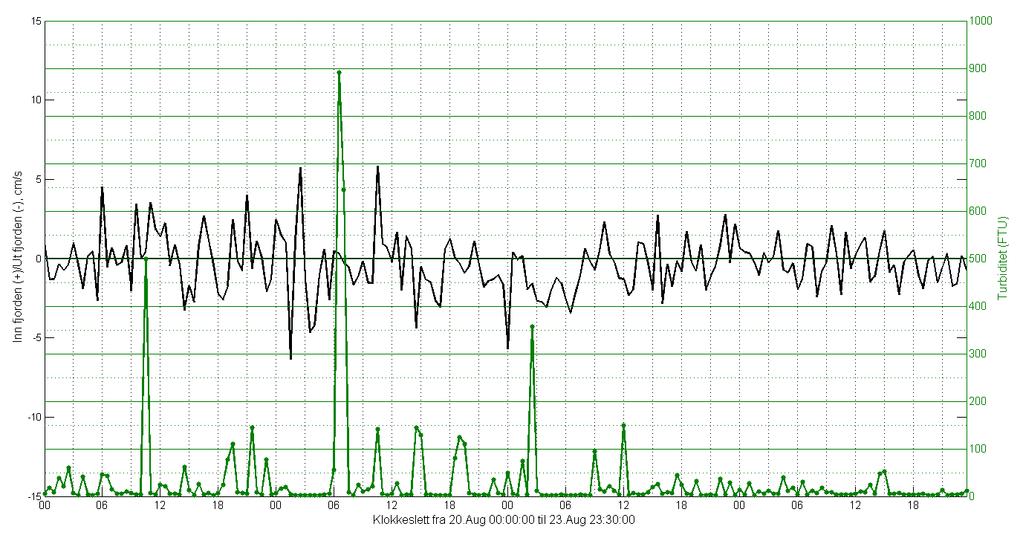 Sørøstlig Nordvestlig Figur 15. Turbiditet plottet mot strøm i perioden 1. august til 1. september 2013. Figur 16. Turbiditet og inn- og utfjordsstrøm vist for et tidsvindu fra 20. august til 23.