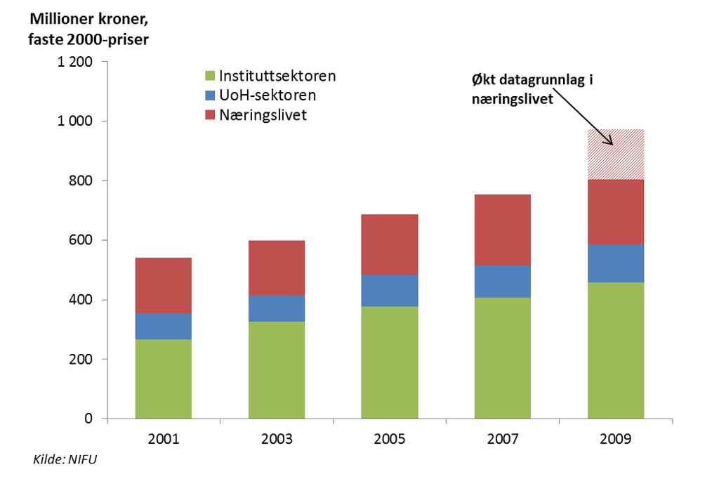 4 Ressurser til havbruksforskning Figur 4.1 Utgifter til havbruksforskning 2001-2009 etter sektor for utførelse. Millioner kroner, faste 2000-priser.