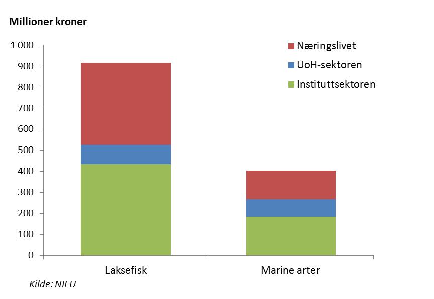 Figur 4.2 Utgifter til havbruksforskning 2009, fordelt på laksefisk og marine arter og sektor for utførelse. Millioner kroner. 4.1.