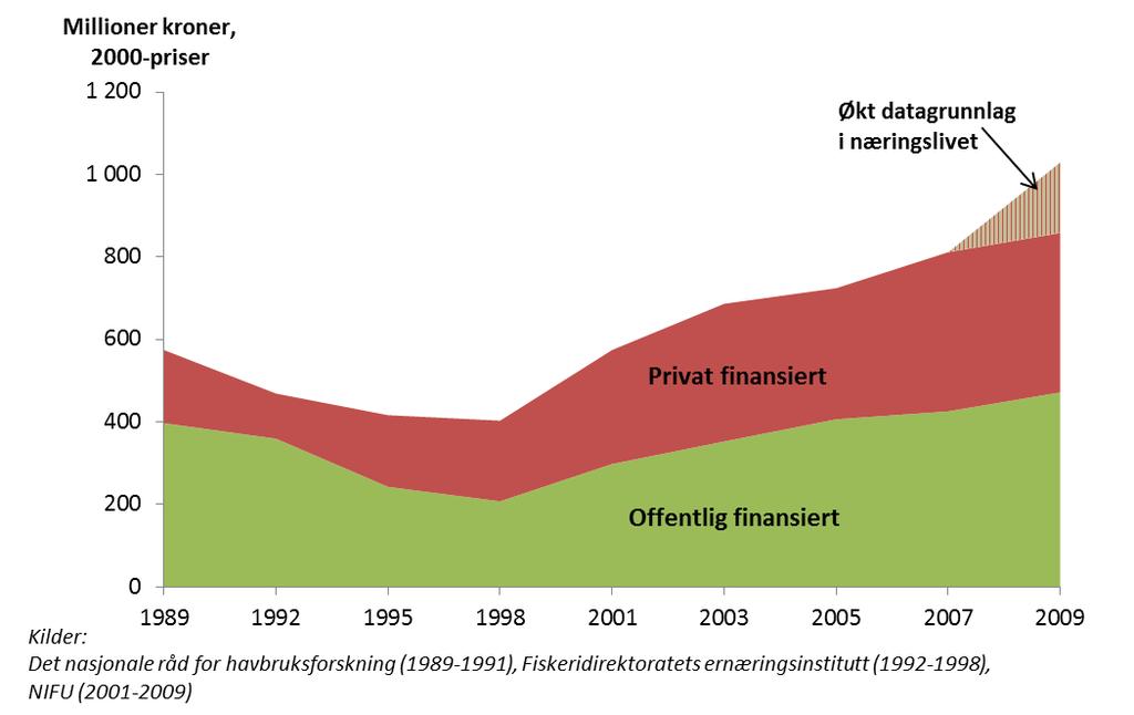 4 Ressurser til havbruksforskning Figur 4.3 Utgifter til havbruksforskning 1989-2009 etter privat og offentlig finansiering. Prosent.