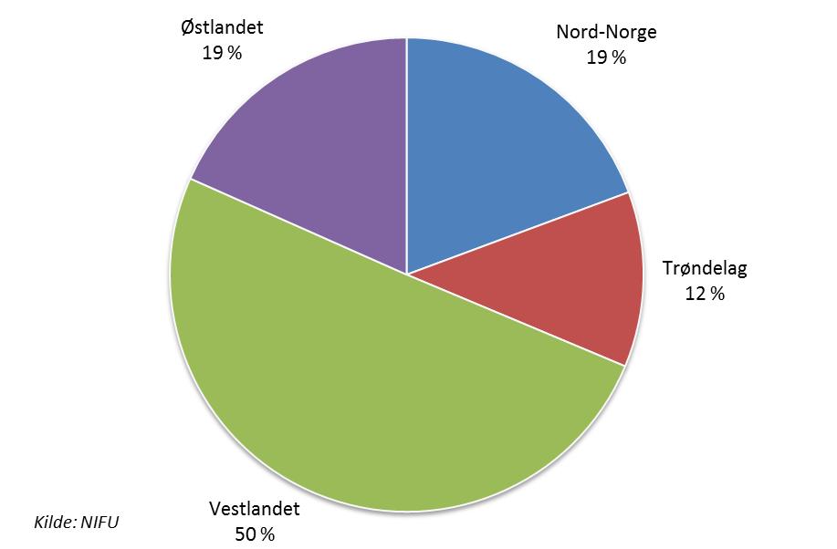 4 Ressurser til havbruksforskning Vestlandet har en dominerende posisjon hva gjelder havbruksrelatert FoU i instituttsektoren og næringslivet.