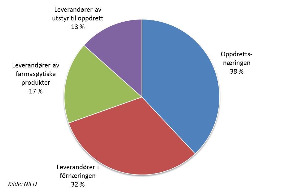 Figur 4.5 FoU-utgifter innenfor havbruk i næringslivet i 2009 etter utførende næring. Prosent. 4.2.3 Universitets- og høgskolesektoren Omfanget av havbruksforskning i UoH-sektoren er i utgangspunktet relativt beskjedent.