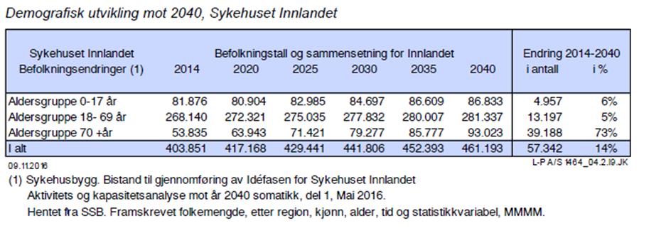 kommunehelsetjenesten Nærmere om noen av faktorene: Demografisk utvikling i Innlandet.(fra idéfaserapporten) Den demografiske utviklingen viser at befolkningen i Innlandet øker med ca.