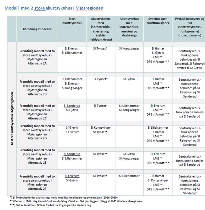 Side 27 av 46 Kommentarer: 35. Denne modellen forstås som to store akuttsykehus i Mjøsregionen, ett i hvert fylke.