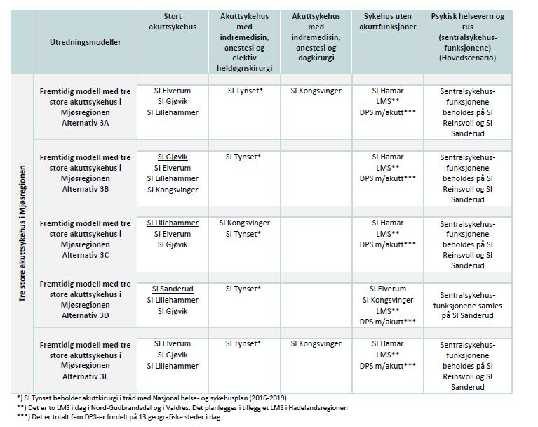 Kommentarer: 39. I mulighetsstudiet er det vurdert at tre-sykehusmodellene er realiserbare.