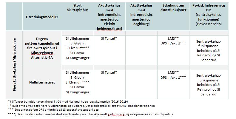 «Faglige utviklingstrekk mot 2040». 43. Fire- sykehusmodellen oppfyller effektmålene på en lite tilfredsstillende måte 44.